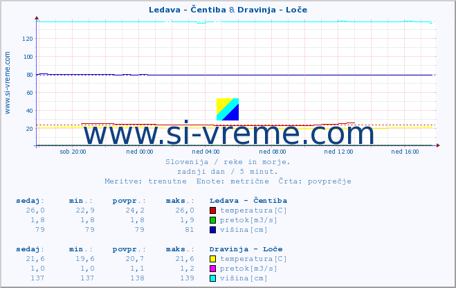 POVPREČJE :: Ledava - Čentiba & Dravinja - Loče :: temperatura | pretok | višina :: zadnji dan / 5 minut.