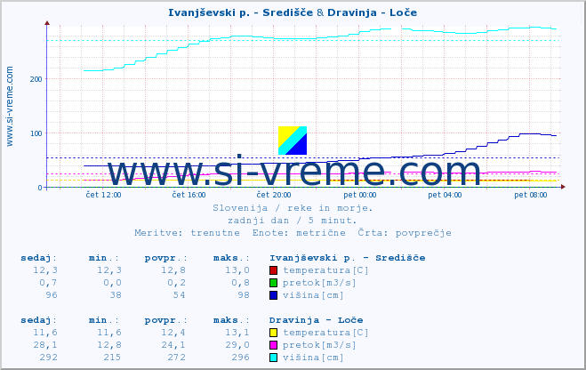 POVPREČJE :: Ivanjševski p. - Središče & Dravinja - Loče :: temperatura | pretok | višina :: zadnji dan / 5 minut.