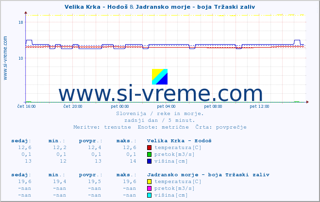 POVPREČJE :: Velika Krka - Hodoš & Jadransko morje - boja Tržaski zaliv :: temperatura | pretok | višina :: zadnji dan / 5 minut.