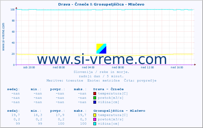 POVPREČJE :: Drava - Črneče & Grosupeljščica - Mlačevo :: temperatura | pretok | višina :: zadnji dan / 5 minut.