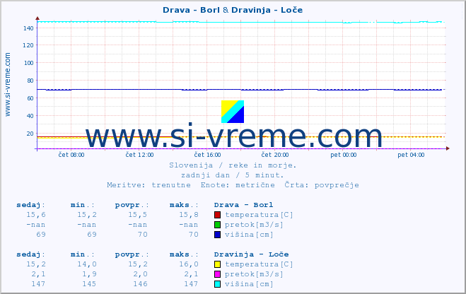 POVPREČJE :: Drava - Borl & Dravinja - Loče :: temperatura | pretok | višina :: zadnji dan / 5 minut.