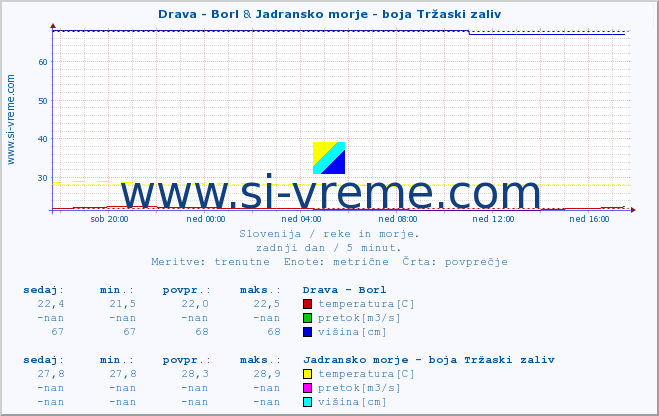 POVPREČJE :: Drava - Borl & Jadransko morje - boja Tržaski zaliv :: temperatura | pretok | višina :: zadnji dan / 5 minut.