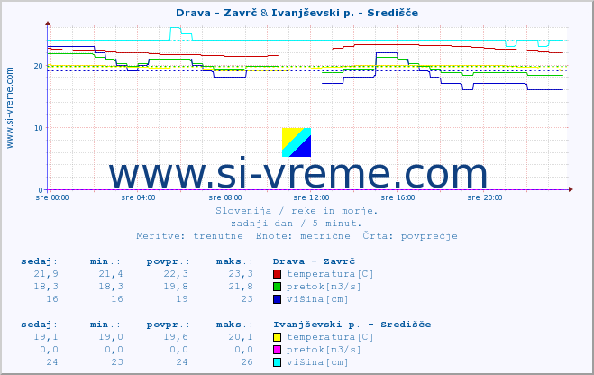 POVPREČJE :: Drava - Zavrč & Ivanjševski p. - Središče :: temperatura | pretok | višina :: zadnji dan / 5 minut.