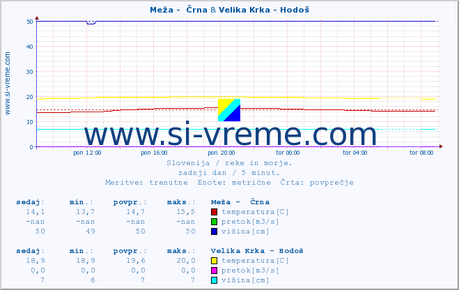 POVPREČJE :: Meža -  Črna & Velika Krka - Hodoš :: temperatura | pretok | višina :: zadnji dan / 5 minut.