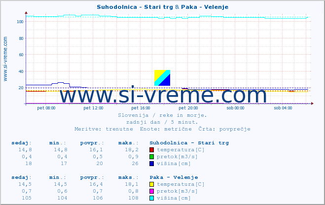 POVPREČJE :: Suhodolnica - Stari trg & Paka - Velenje :: temperatura | pretok | višina :: zadnji dan / 5 minut.