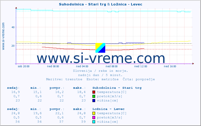 POVPREČJE :: Suhodolnica - Stari trg & Ložnica - Levec :: temperatura | pretok | višina :: zadnji dan / 5 minut.