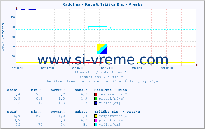 POVPREČJE :: Radoljna - Ruta & Tržiška Bis. - Preska :: temperatura | pretok | višina :: zadnji dan / 5 minut.