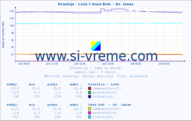 POVPREČJE :: Dravinja - Loče & Sava Boh. - Sv. Janez :: temperatura | pretok | višina :: zadnji dan / 5 minut.