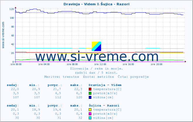 POVPREČJE :: Dravinja - Videm & Šujica - Razori :: temperatura | pretok | višina :: zadnji dan / 5 minut.