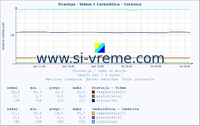 POVPREČJE :: Dravinja - Videm & Cerkniščica - Cerknica :: temperatura | pretok | višina :: zadnji dan / 5 minut.