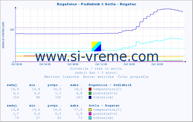 POVPREČJE :: Rogatnica - Podlehnik & Sotla - Rogatec :: temperatura | pretok | višina :: zadnji dan / 5 minut.