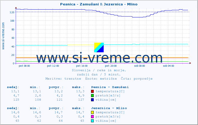 POVPREČJE :: Pesnica - Zamušani & Jezernica - Mlino :: temperatura | pretok | višina :: zadnji dan / 5 minut.