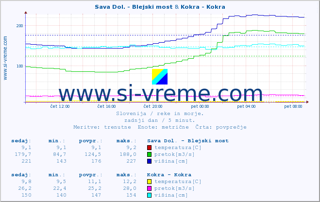 POVPREČJE :: Sava Dol. - Blejski most & Kokra - Kokra :: temperatura | pretok | višina :: zadnji dan / 5 minut.