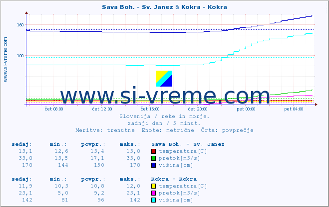 POVPREČJE :: Sava Boh. - Sv. Janez & Kokra - Kokra :: temperatura | pretok | višina :: zadnji dan / 5 minut.