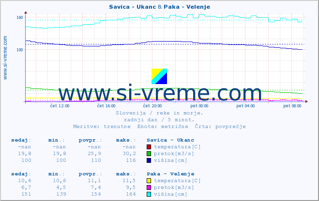 POVPREČJE :: Savica - Ukanc & Paka - Velenje :: temperatura | pretok | višina :: zadnji dan / 5 minut.