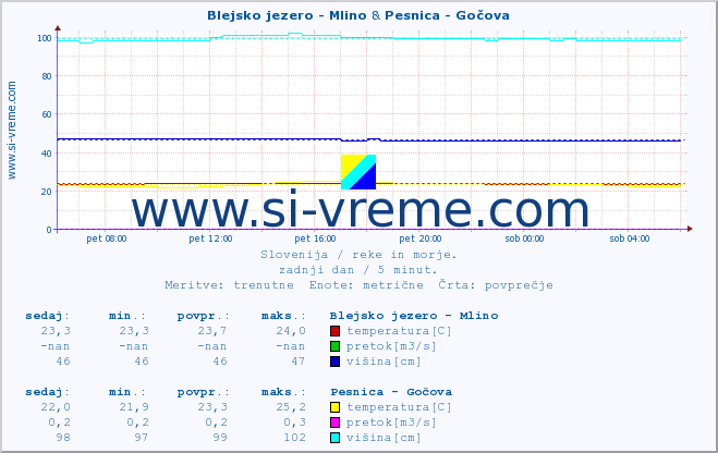 POVPREČJE :: Blejsko jezero - Mlino & Pesnica - Gočova :: temperatura | pretok | višina :: zadnji dan / 5 minut.