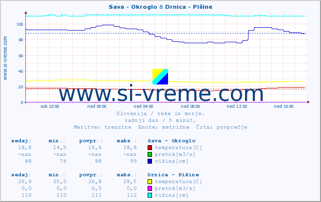 POVPREČJE :: Sava - Okroglo & Drnica - Pišine :: temperatura | pretok | višina :: zadnji dan / 5 minut.