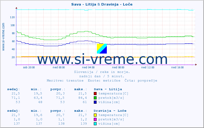 POVPREČJE :: Sava - Litija & Dravinja - Loče :: temperatura | pretok | višina :: zadnji dan / 5 minut.