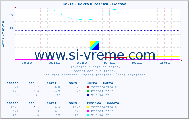 POVPREČJE :: Kokra - Kokra & Pesnica - Gočova :: temperatura | pretok | višina :: zadnji dan / 5 minut.