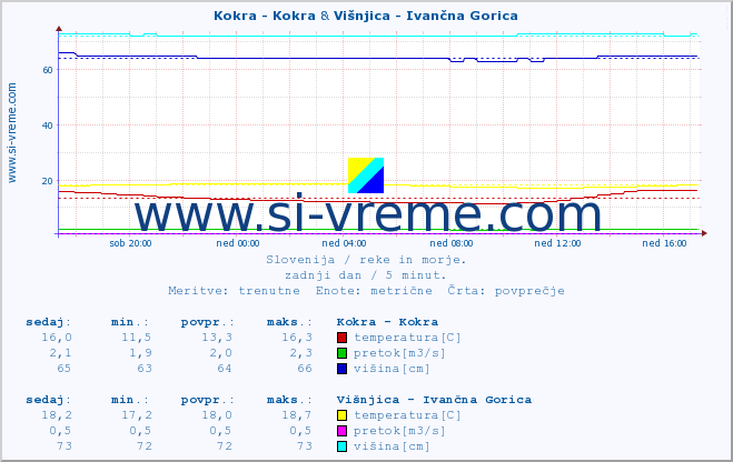 POVPREČJE :: Kokra - Kokra & Višnjica - Ivančna Gorica :: temperatura | pretok | višina :: zadnji dan / 5 minut.