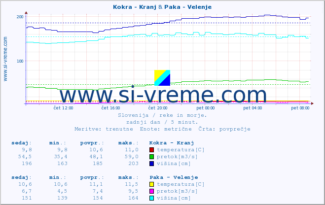 POVPREČJE :: Kokra - Kranj & Paka - Velenje :: temperatura | pretok | višina :: zadnji dan / 5 minut.