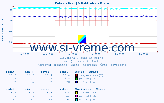 POVPREČJE :: Kokra - Kranj & Rakitnica - Blate :: temperatura | pretok | višina :: zadnji dan / 5 minut.