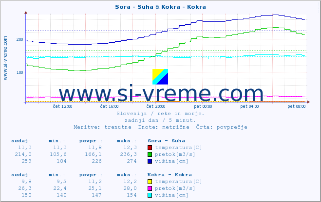 POVPREČJE :: Sora - Suha & Kokra - Kokra :: temperatura | pretok | višina :: zadnji dan / 5 minut.