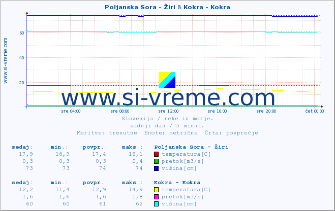 POVPREČJE :: Poljanska Sora - Žiri & Kokra - Kokra :: temperatura | pretok | višina :: zadnji dan / 5 minut.