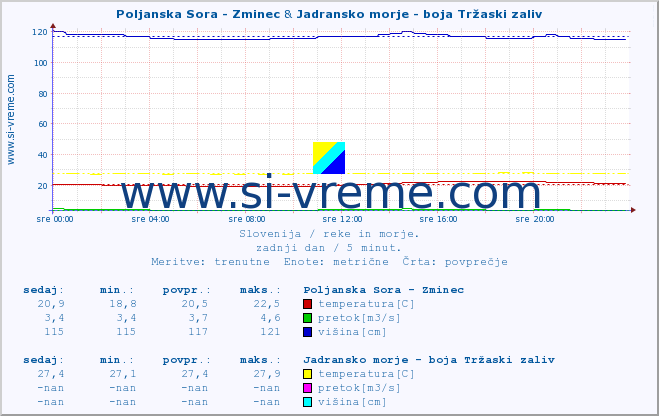 POVPREČJE :: Poljanska Sora - Zminec & Jadransko morje - boja Tržaski zaliv :: temperatura | pretok | višina :: zadnji dan / 5 minut.