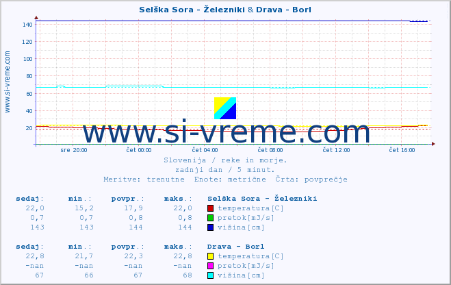 POVPREČJE :: Selška Sora - Železniki & Drava - Borl :: temperatura | pretok | višina :: zadnji dan / 5 minut.