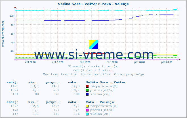 POVPREČJE :: Selška Sora - Vešter & Paka - Velenje :: temperatura | pretok | višina :: zadnji dan / 5 minut.