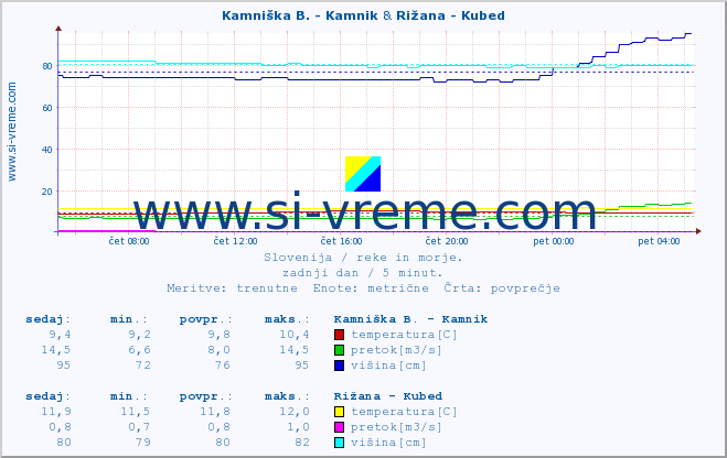 POVPREČJE :: Kamniška B. - Kamnik & Rižana - Kubed :: temperatura | pretok | višina :: zadnji dan / 5 minut.