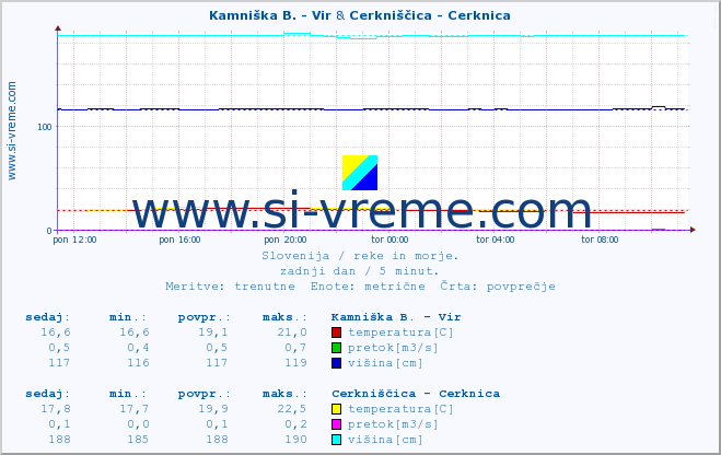 POVPREČJE :: Kamniška B. - Vir & Cerkniščica - Cerknica :: temperatura | pretok | višina :: zadnji dan / 5 minut.