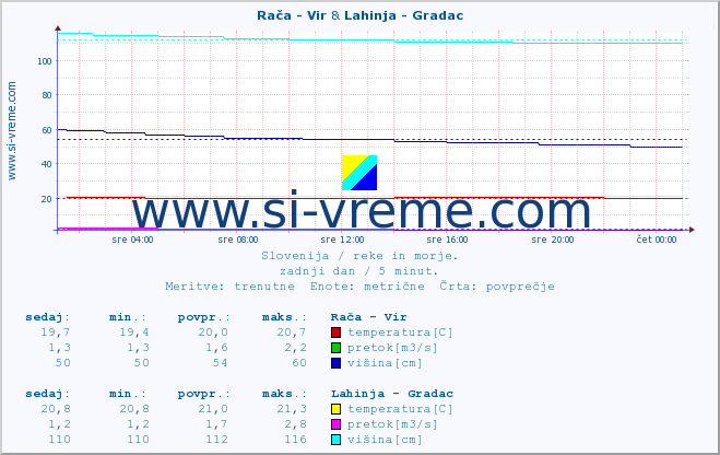 POVPREČJE :: Rača - Vir & Lahinja - Gradac :: temperatura | pretok | višina :: zadnji dan / 5 minut.