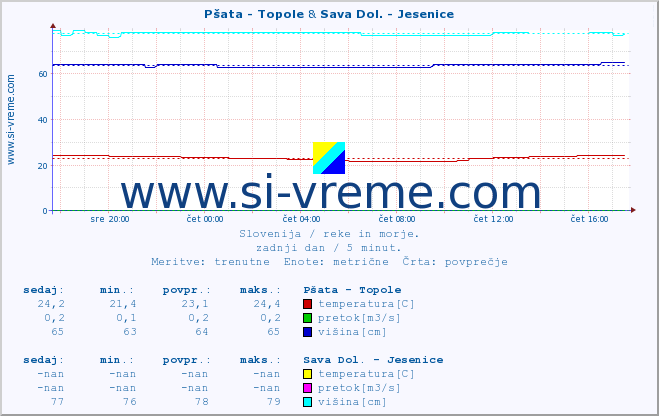 POVPREČJE :: Pšata - Topole & Sava Dol. - Jesenice :: temperatura | pretok | višina :: zadnji dan / 5 minut.