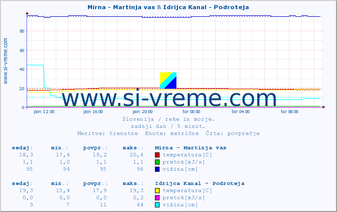 POVPREČJE :: Mirna - Martinja vas & Idrijca Kanal - Podroteja :: temperatura | pretok | višina :: zadnji dan / 5 minut.