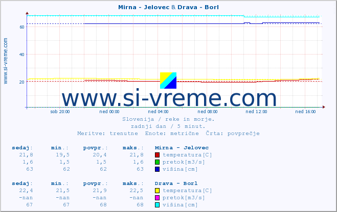 POVPREČJE :: Mirna - Jelovec & Drava - Borl :: temperatura | pretok | višina :: zadnji dan / 5 minut.