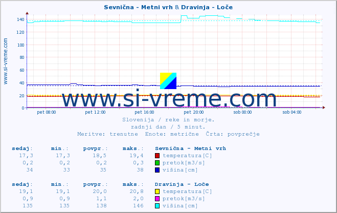 POVPREČJE :: Sevnična - Metni vrh & Dravinja - Loče :: temperatura | pretok | višina :: zadnji dan / 5 minut.