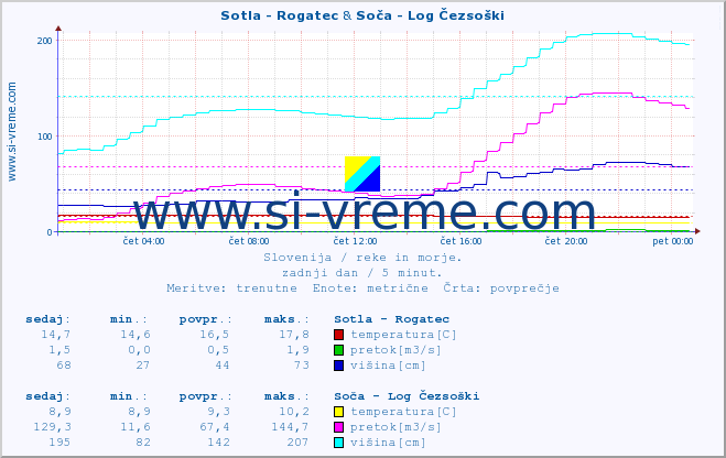 POVPREČJE :: Sotla - Rogatec & Soča - Log Čezsoški :: temperatura | pretok | višina :: zadnji dan / 5 minut.