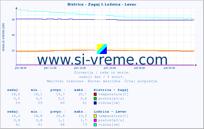 POVPREČJE :: Bistrica - Zagaj & Ložnica - Levec :: temperatura | pretok | višina :: zadnji dan / 5 minut.