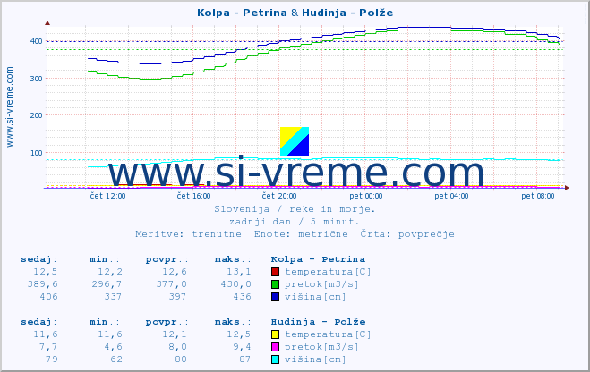 POVPREČJE :: Kolpa - Petrina & Hudinja - Polže :: temperatura | pretok | višina :: zadnji dan / 5 minut.