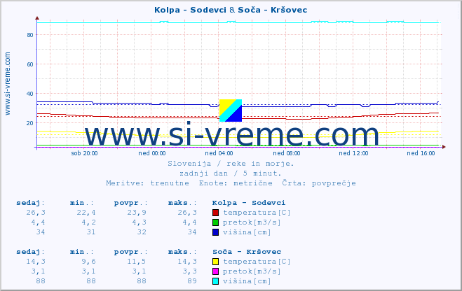 POVPREČJE :: Kolpa - Sodevci & Soča - Kršovec :: temperatura | pretok | višina :: zadnji dan / 5 minut.