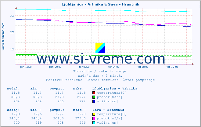 POVPREČJE :: Ljubljanica - Vrhnika & Sava - Hrastnik :: temperatura | pretok | višina :: zadnji dan / 5 minut.