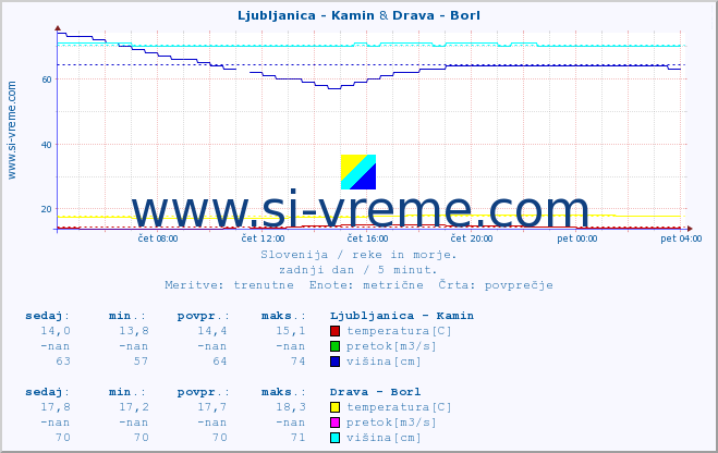 POVPREČJE :: Ljubljanica - Kamin & Drava - Borl :: temperatura | pretok | višina :: zadnji dan / 5 minut.