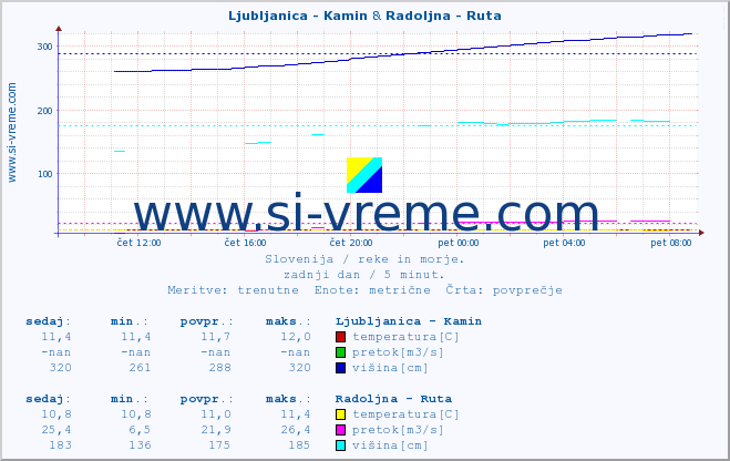 POVPREČJE :: Ljubljanica - Kamin & Radoljna - Ruta :: temperatura | pretok | višina :: zadnji dan / 5 minut.