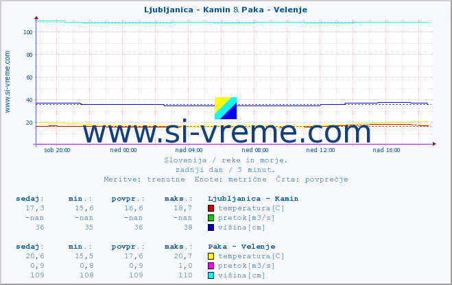 POVPREČJE :: Ljubljanica - Kamin & Paka - Velenje :: temperatura | pretok | višina :: zadnji dan / 5 minut.