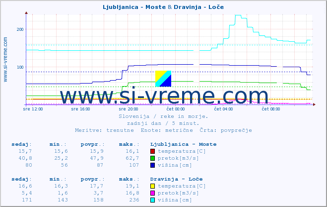 POVPREČJE :: Ljubljanica - Moste & Dravinja - Loče :: temperatura | pretok | višina :: zadnji dan / 5 minut.