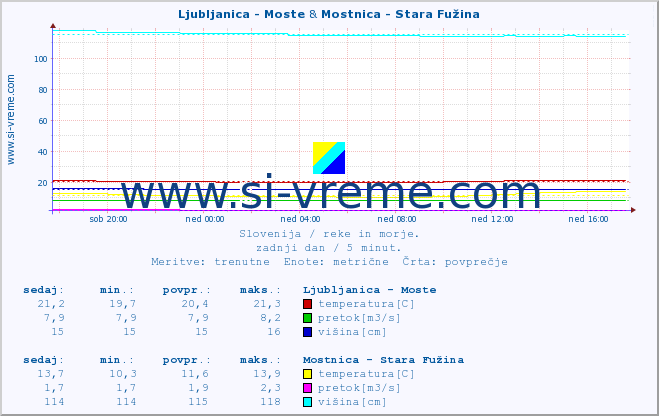 POVPREČJE :: Ljubljanica - Moste & Mostnica - Stara Fužina :: temperatura | pretok | višina :: zadnji dan / 5 minut.