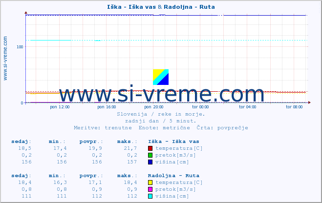 POVPREČJE :: Iška - Iška vas & Radoljna - Ruta :: temperatura | pretok | višina :: zadnji dan / 5 minut.