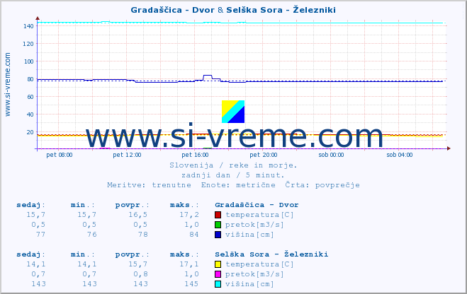 POVPREČJE :: Gradaščica - Dvor & Selška Sora - Železniki :: temperatura | pretok | višina :: zadnji dan / 5 minut.